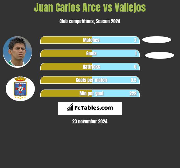 Juan Carlos Arce vs Vallejos h2h player stats