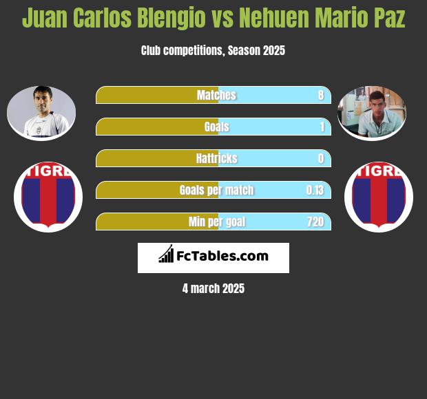 Juan Carlos Blengio vs Nehuen Mario Paz h2h player stats