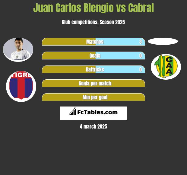 Juan Carlos Blengio vs Cabral h2h player stats