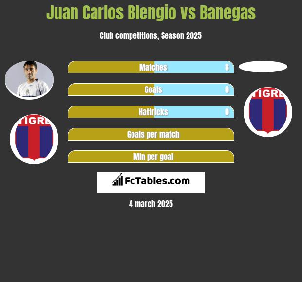 Juan Carlos Blengio vs Banegas h2h player stats