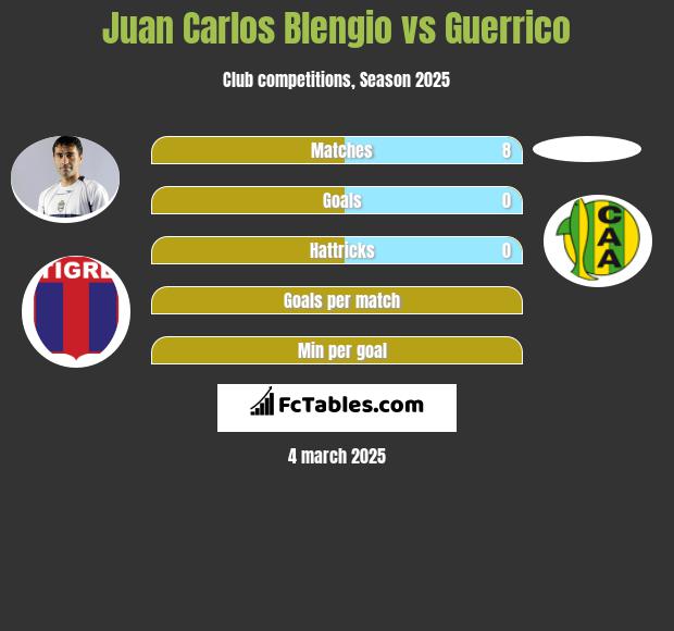 Juan Carlos Blengio vs Guerrico h2h player stats