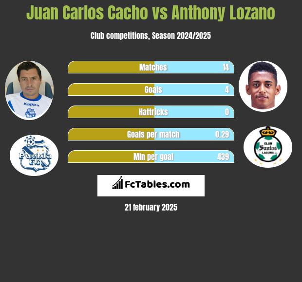 Juan Carlos Cacho vs Anthony Lozano h2h player stats