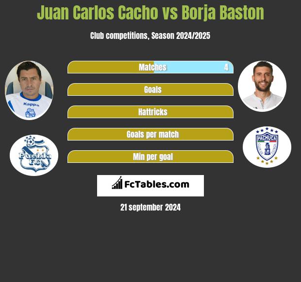 Juan Carlos Cacho vs Borja Baston h2h player stats