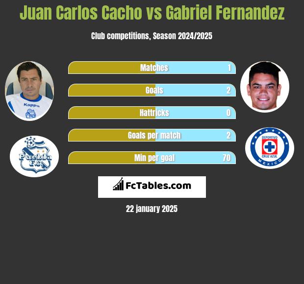 Juan Carlos Cacho vs Gabriel Fernandez h2h player stats