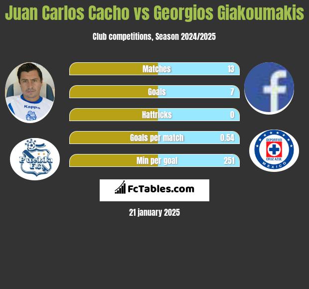 Juan Carlos Cacho vs Georgios Giakoumakis h2h player stats