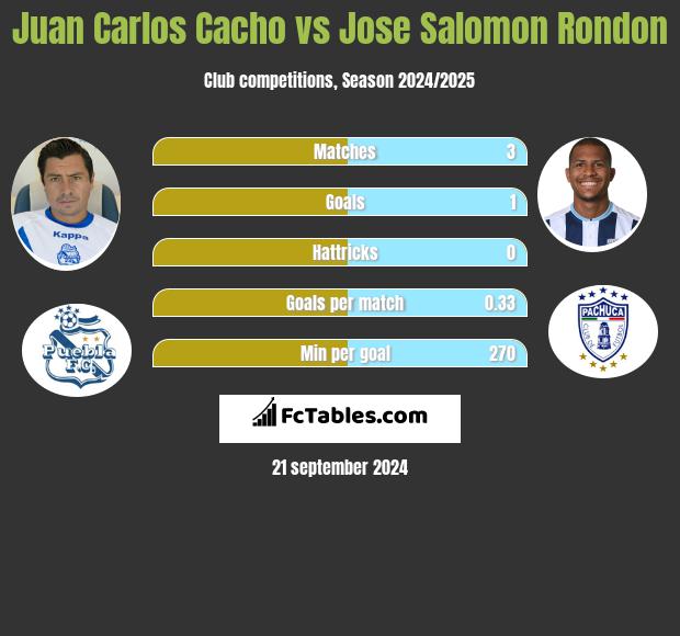 Juan Carlos Cacho vs Jose Salomon Rondon h2h player stats