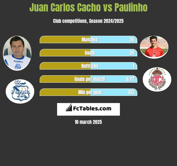 Juan Carlos Cacho vs Paulinho h2h player stats