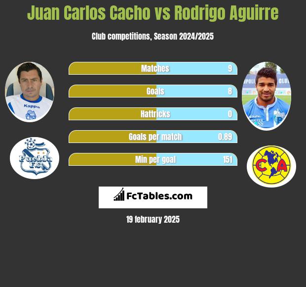 Juan Carlos Cacho vs Rodrigo Aguirre h2h player stats