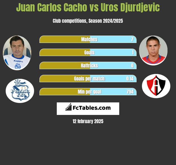 Juan Carlos Cacho vs Uros Djurdjevic h2h player stats