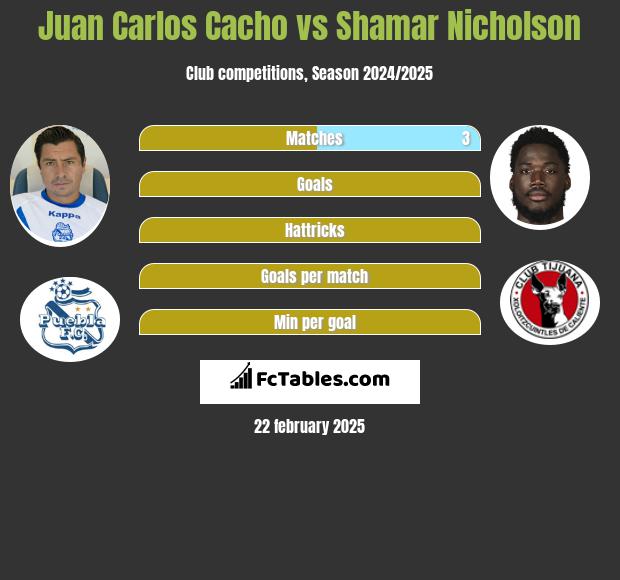 Juan Carlos Cacho vs Shamar Nicholson h2h player stats