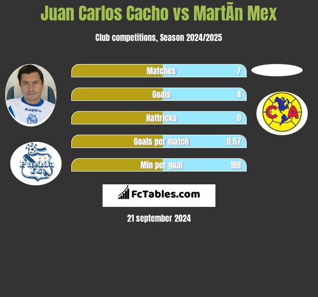 Juan Carlos Cacho vs MartÃ­n Mex h2h player stats