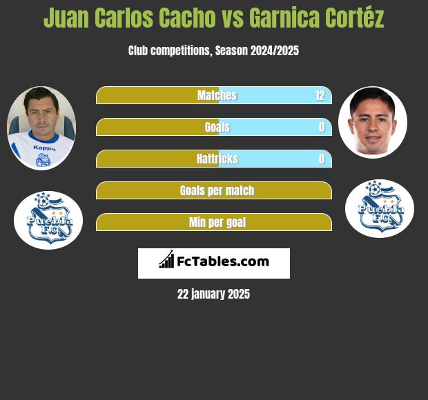 Juan Carlos Cacho vs Garnica Cortéz h2h player stats