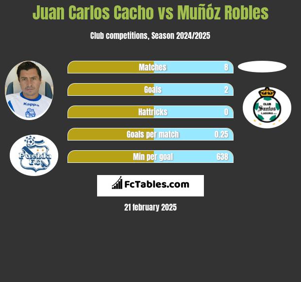 Juan Carlos Cacho vs Muñóz Robles h2h player stats