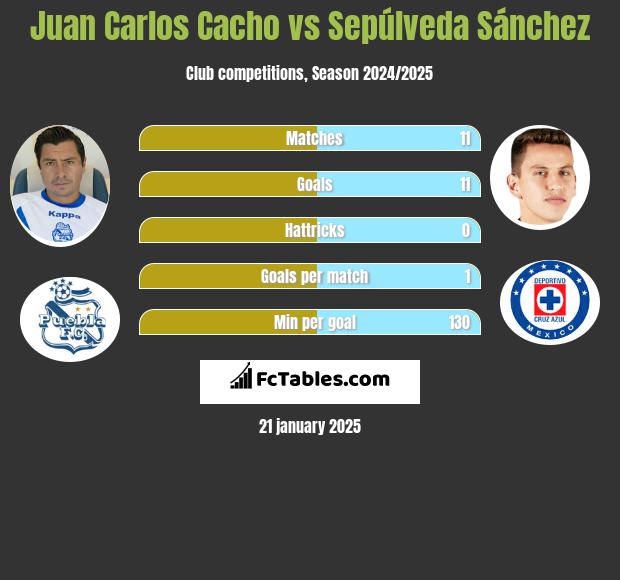 Juan Carlos Cacho vs Sepúlveda Sánchez h2h player stats