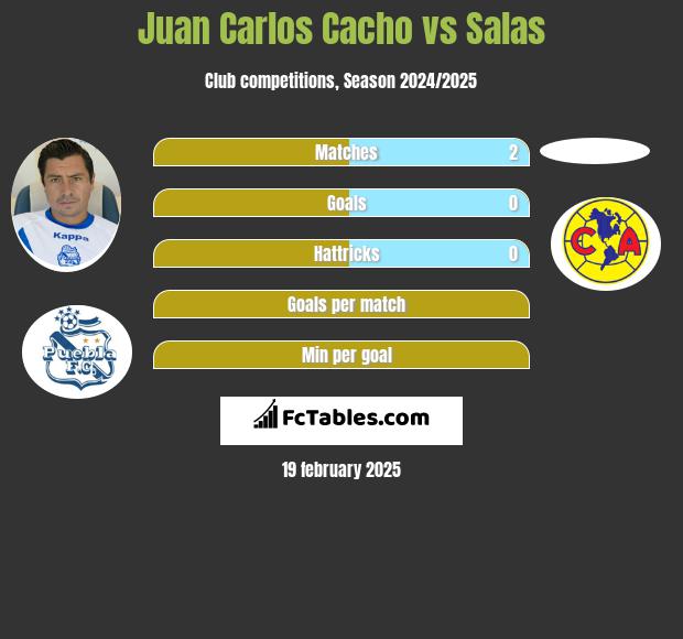 Juan Carlos Cacho vs Salas h2h player stats