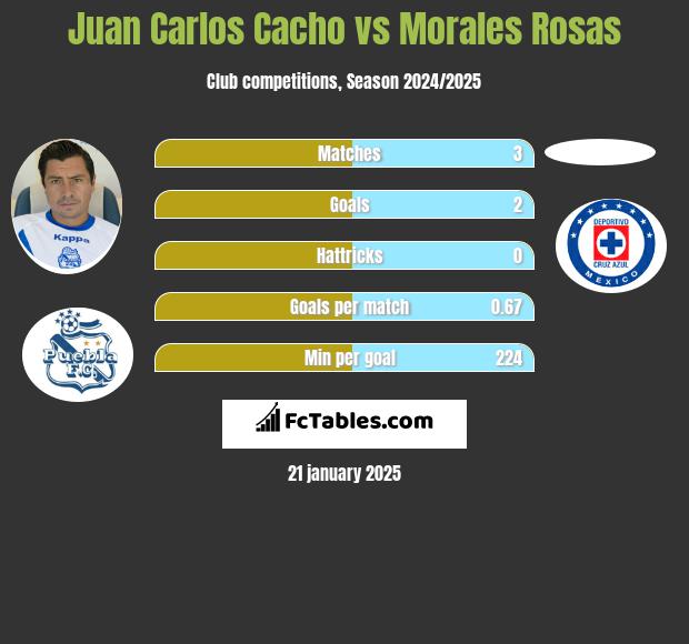 Juan Carlos Cacho vs Morales Rosas h2h player stats