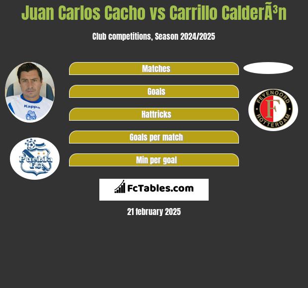 Juan Carlos Cacho vs Carrillo CalderÃ³n h2h player stats