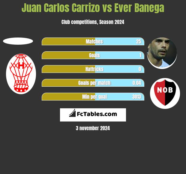 Juan Carlos Carrizo vs Ever Banega h2h player stats