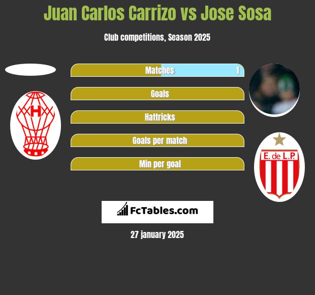 Juan Carlos Carrizo vs Jose Sosa h2h player stats