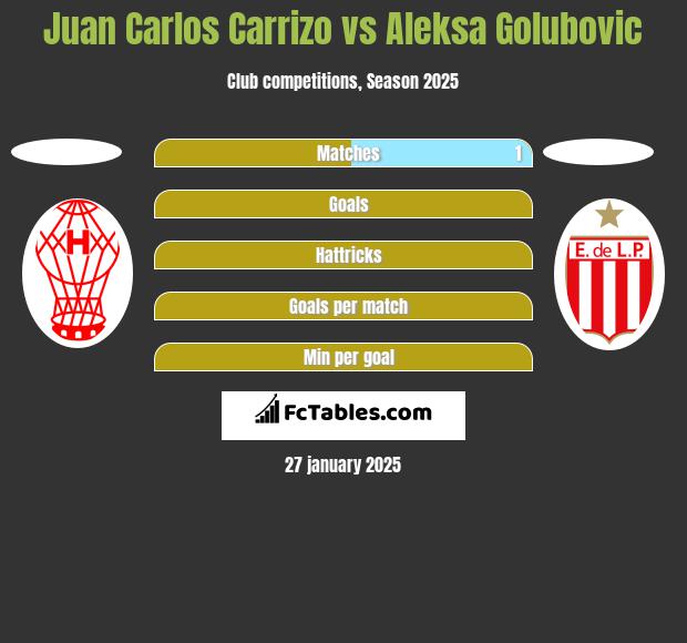 Juan Carlos Carrizo vs Aleksa Golubovic h2h player stats