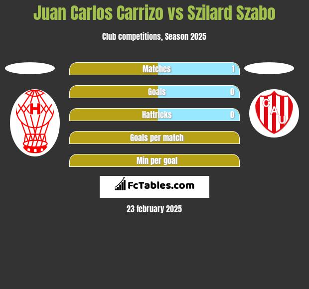 Juan Carlos Carrizo vs Szilard Szabo h2h player stats