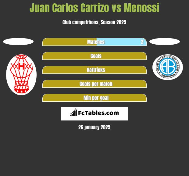 Juan Carlos Carrizo vs Menossi h2h player stats