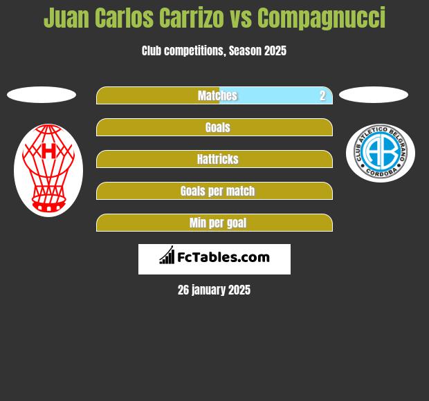 Juan Carlos Carrizo vs Compagnucci h2h player stats