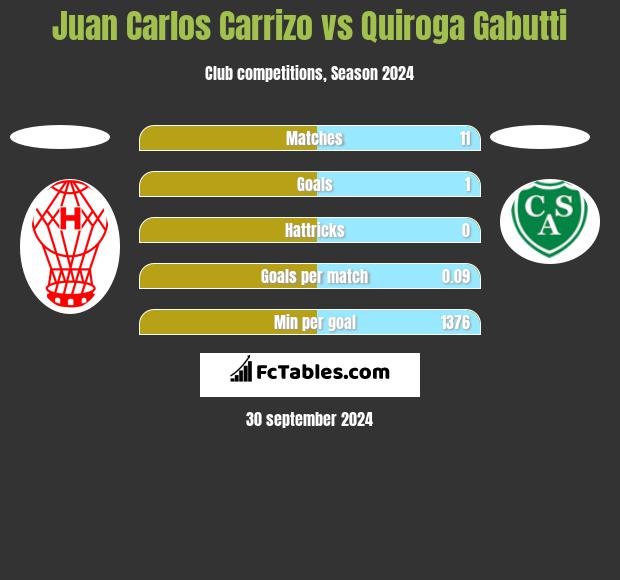 Juan Carlos Carrizo vs Quiroga Gabutti h2h player stats