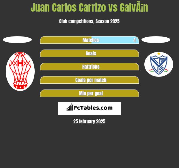 Juan Carlos Carrizo vs GalvÃ¡n h2h player stats