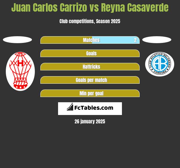 Juan Carlos Carrizo vs Reyna Casaverde h2h player stats