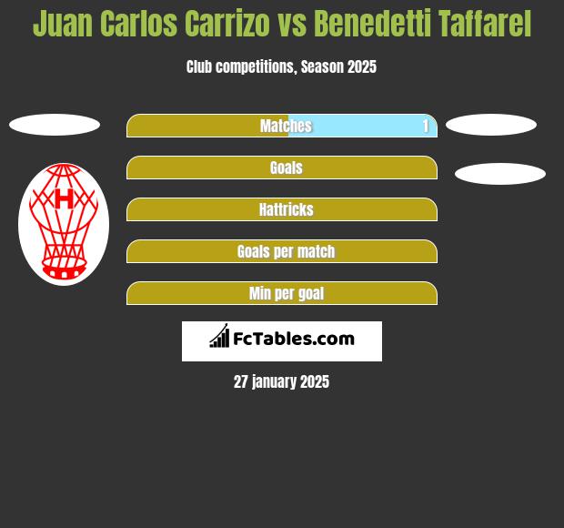 Juan Carlos Carrizo vs Benedetti Taffarel h2h player stats