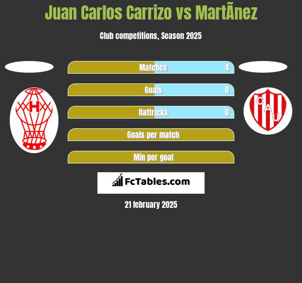 Juan Carlos Carrizo vs MartÃ­nez h2h player stats