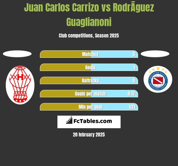 Juan Carlos Carrizo vs RodrÃ­guez Guaglianoni h2h player stats