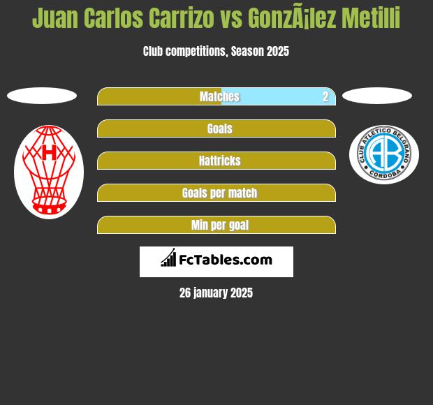 Juan Carlos Carrizo vs GonzÃ¡lez Metilli h2h player stats