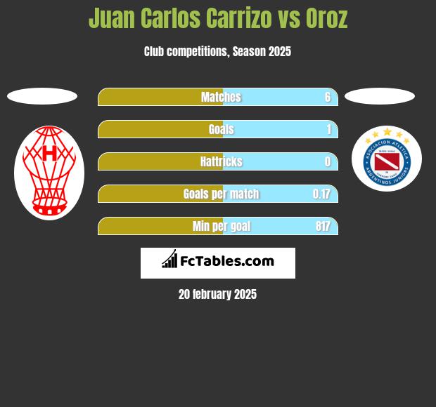 Juan Carlos Carrizo vs Oroz h2h player stats