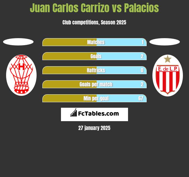 Juan Carlos Carrizo vs Palacios h2h player stats