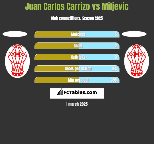 Juan Carlos Carrizo vs Miljevic h2h player stats