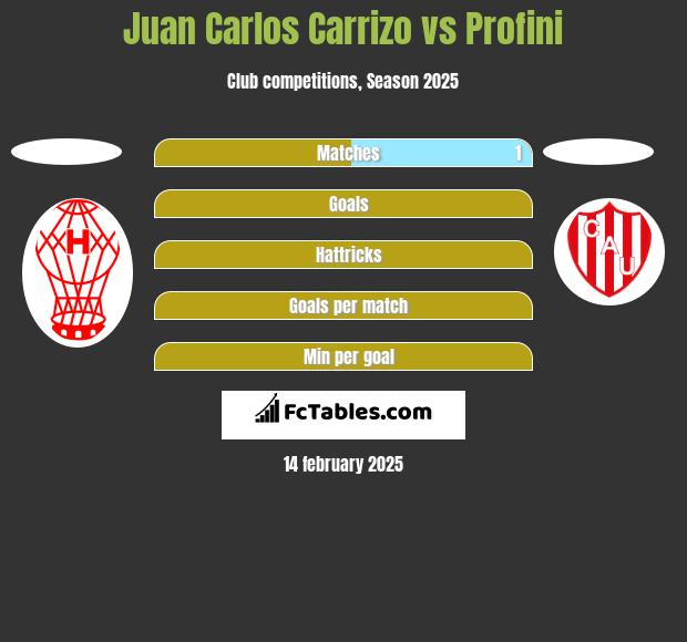 Juan Carlos Carrizo vs Profini h2h player stats