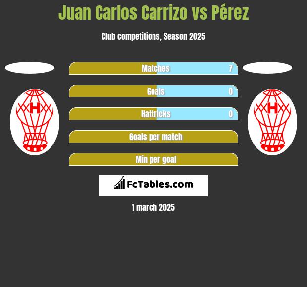 Juan Carlos Carrizo vs Pérez h2h player stats