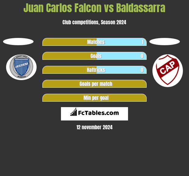 Juan Carlos Falcon vs Baldassarra h2h player stats