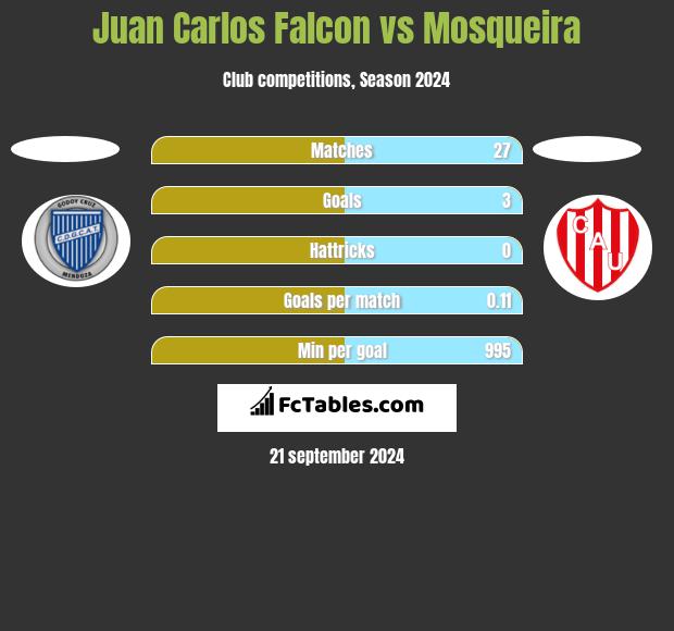 Juan Carlos Falcon vs Mosqueira h2h player stats