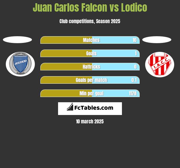 Juan Carlos Falcon vs Lodico h2h player stats