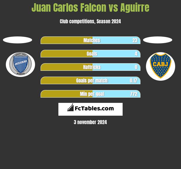 Juan Carlos Falcon vs Aguirre h2h player stats