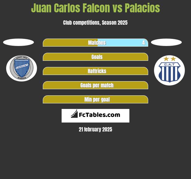 Juan Carlos Falcon vs Palacios h2h player stats