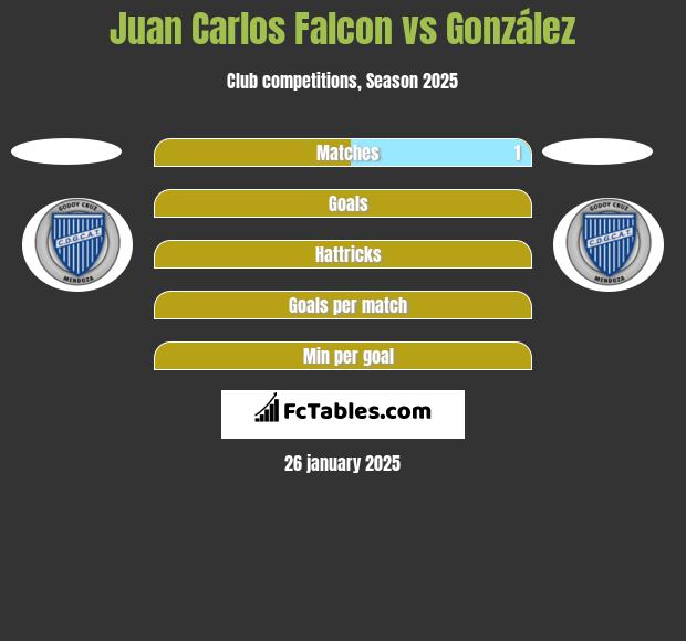 Juan Carlos Falcon vs González h2h player stats