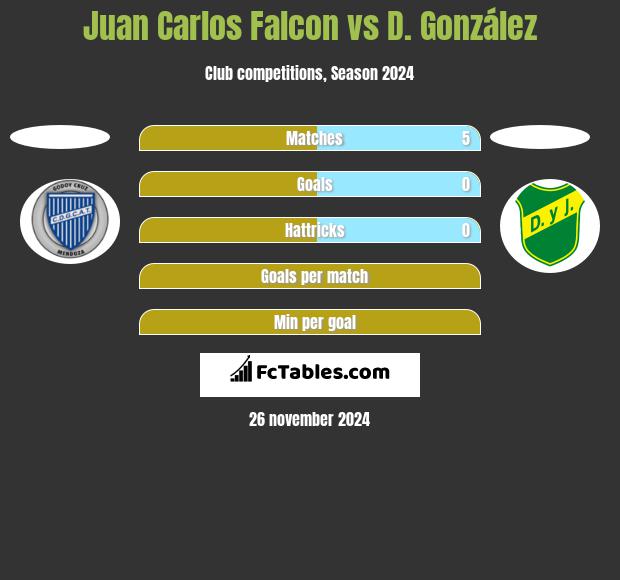 Juan Carlos Falcon vs D. González h2h player stats