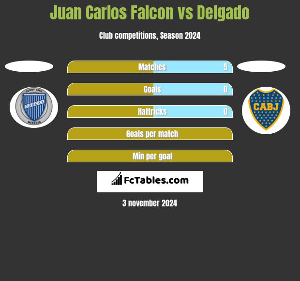 Juan Carlos Falcon vs Delgado h2h player stats