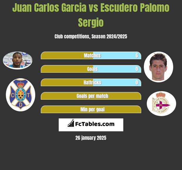 Juan Carlos Garcia vs Escudero Palomo Sergio h2h player stats