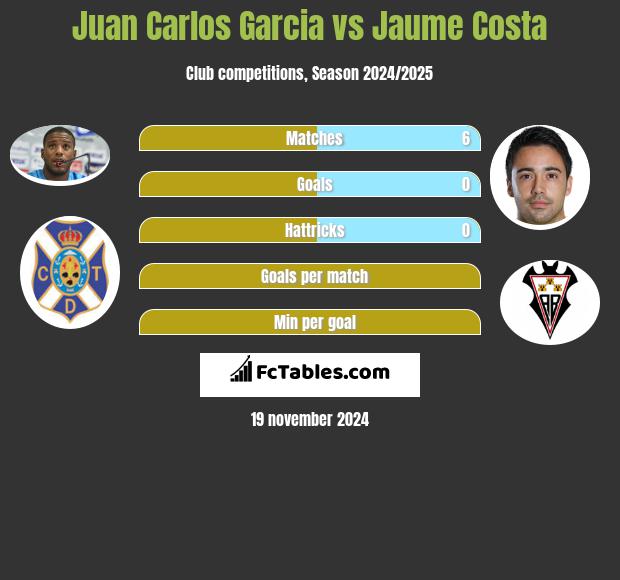 Juan Carlos Garcia vs Jaume Costa h2h player stats