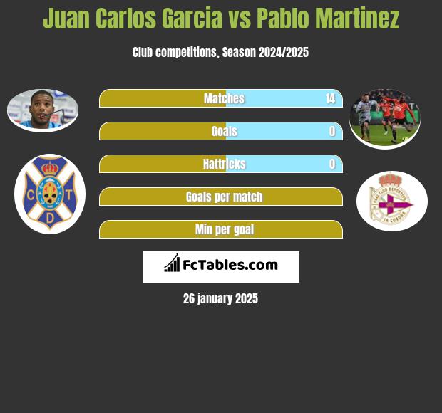 Juan Carlos Garcia vs Pablo Martinez h2h player stats